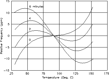 http://www.4timing.com/images/sctempcurve.gif